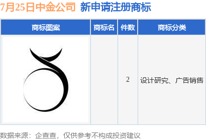 新2网址_中金公司新提交2件商标注册申请