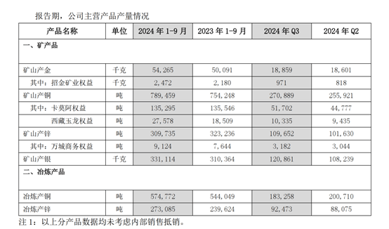 皇冠信用網怎么租_突发！紫金矿业被贩毒集团掠走3.2吨黄金皇冠信用網怎么租，价值2亿美元？公司回应：矿区安全形势显著恶化，谴责非法采矿行为