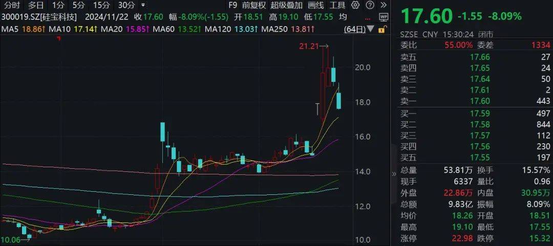 皇冠信用网平台出租_股价大涨近18%皇冠信用网平台出租！机构扎堆调研这只A股