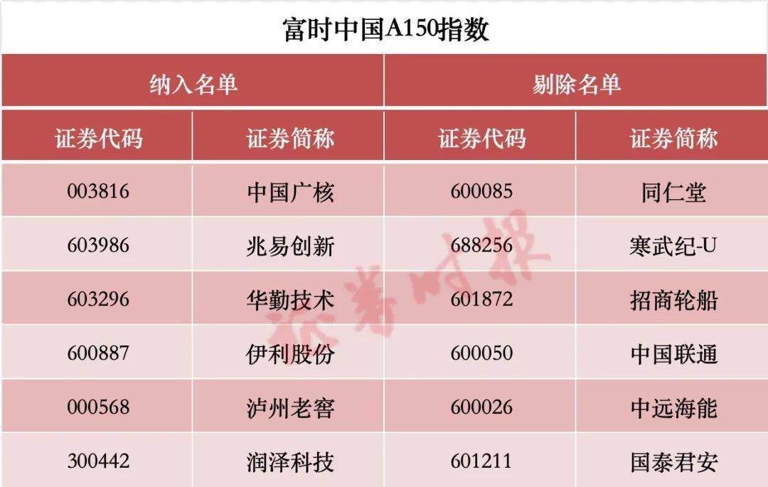 皇冠足球_涉及A股！重大调整皇冠足球，两周后生效