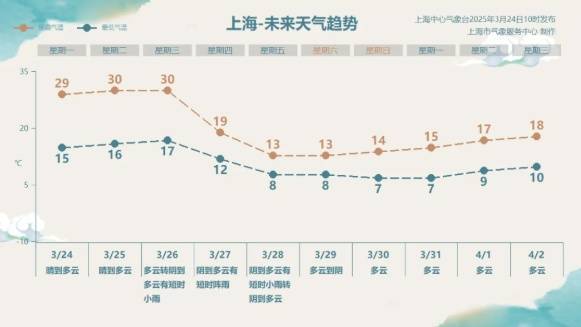 皇冠足球平台代理
_直冲30℃！上海天气马上反转皇冠足球平台代理
，48小时暴跌17℃，强冷空气+大风+降雨，寒潮即将来袭